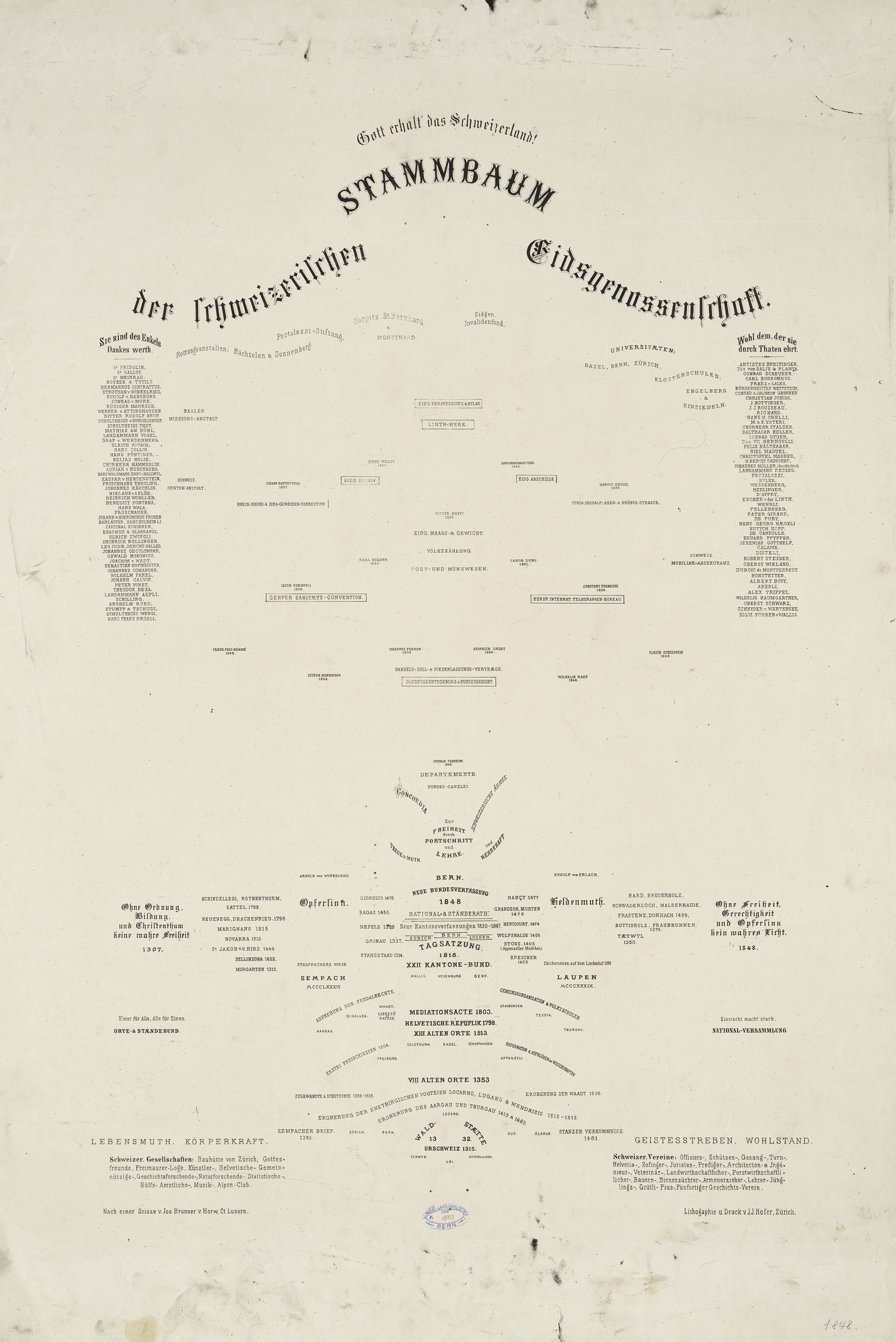 Textvorlage zum Stammbaum der Schweizerischen Eidgenossenschaft